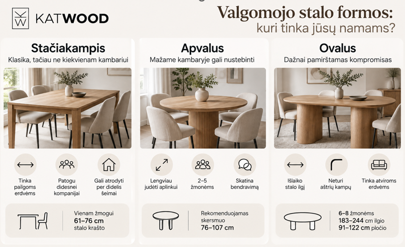 Valgomojo stalo formų palyginimas pagal erdvę ir žmonių skaičių